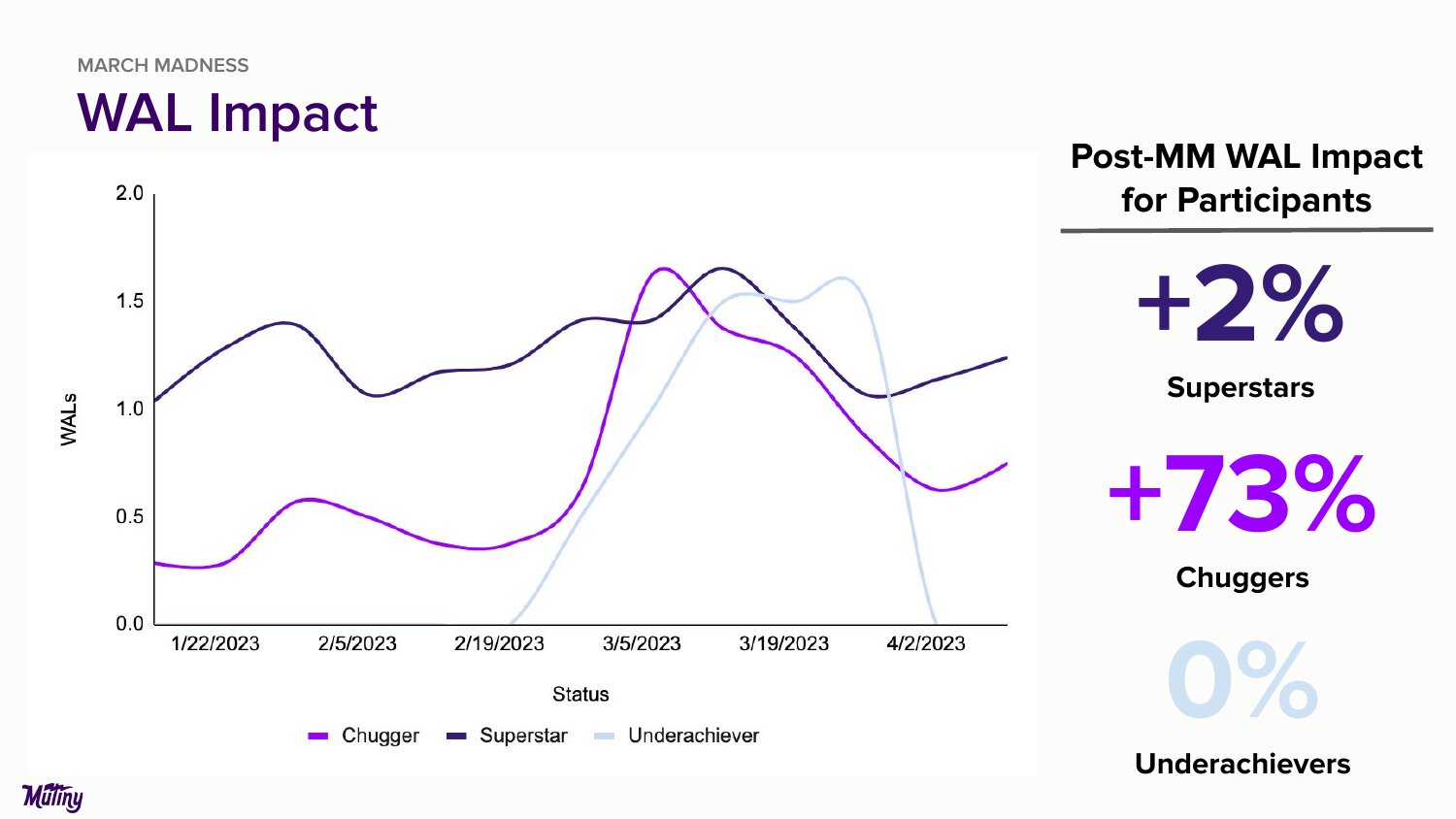 Chart of weekly active launches after March Madness: +2% for superstars, +73% for chuggers